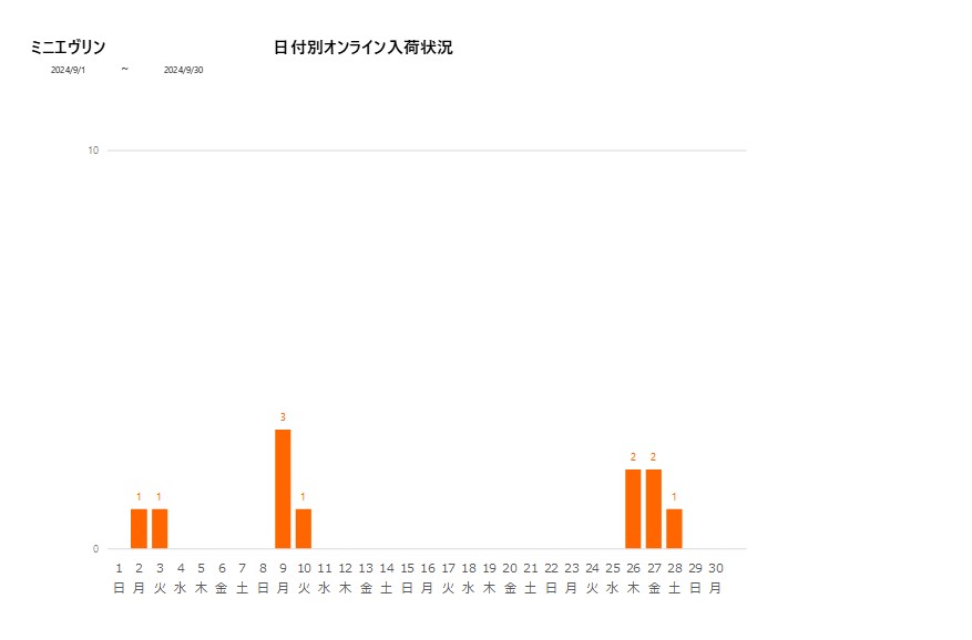 日付別ミニエヴリン202409グラフ